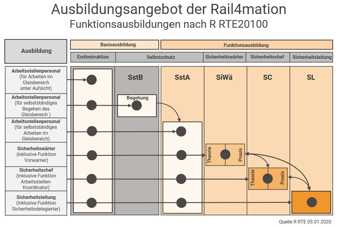 Ausbildungen R RTE20100